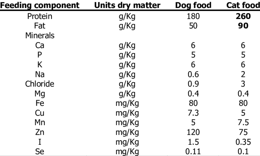 The nutrient profile