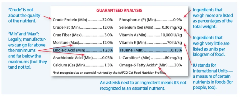 Decoding Cat Food Labels